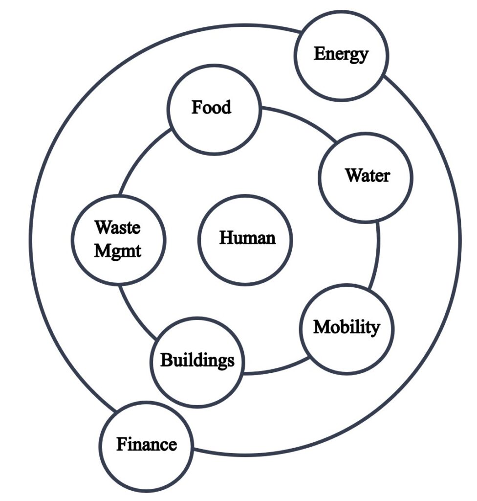 about-hemdeep-applying-systems-thinking-to-smart-and-sustainable